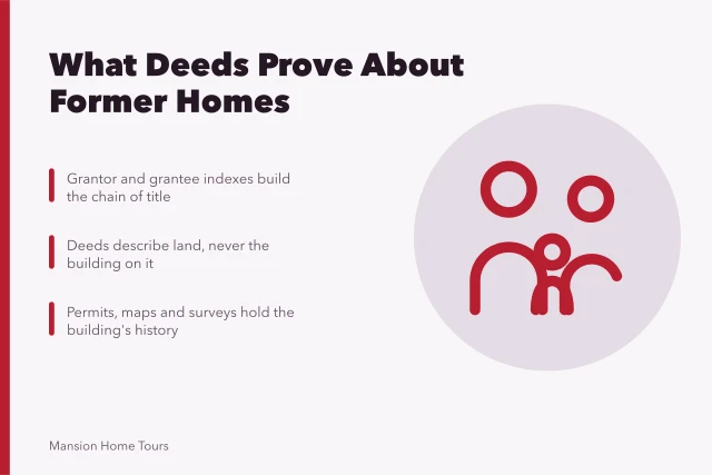 Illustration of a property deed chain linking land records to building history. What matters most in former homes prices