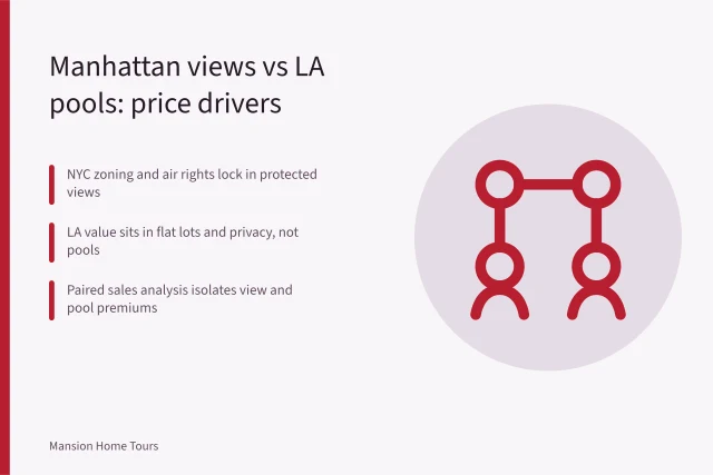 Comparison of Manhattan view premiums and Los Angeles lot value for celebrity homes. Manhattan views vs LA pools: what actually drives celebrity home prices