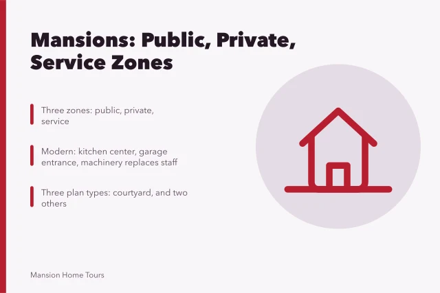 Diagram of mansion zones: public, private, service. Mansions: organizing public, private and service space in one plan
