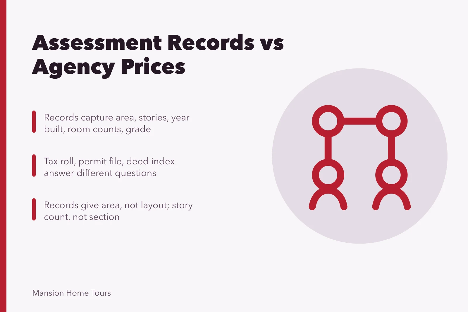 Assessment records compared with agency listings for mansion properties. Agency prices compared with what an assessment file actually shows
