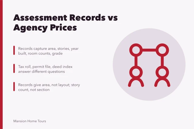 Assessment records compared with agency listings for mansion properties. Agency prices compared with what an assessment file actually shows