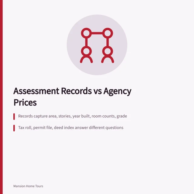 Assessment records compared with agency listings for mansion properties. Agency prices compared with what an assessment file actually shows