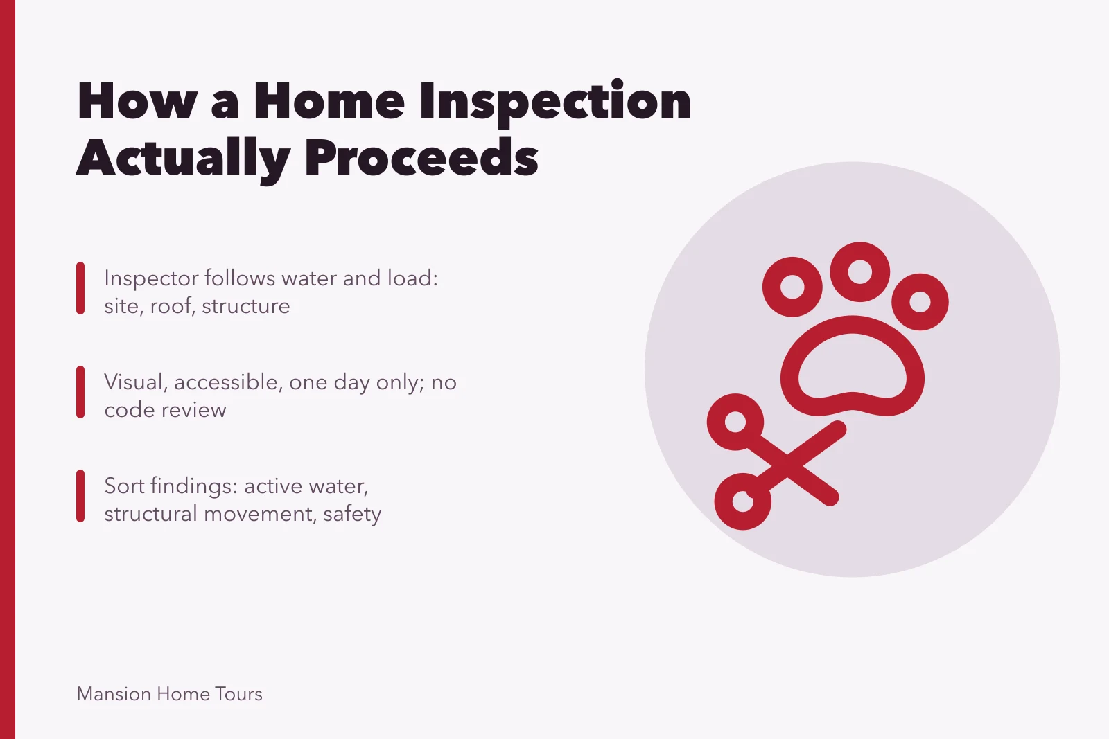 Card summarizing home inspection process, limitations, and finding priorities. How does a home inspection during purchases and sales actually proceed?