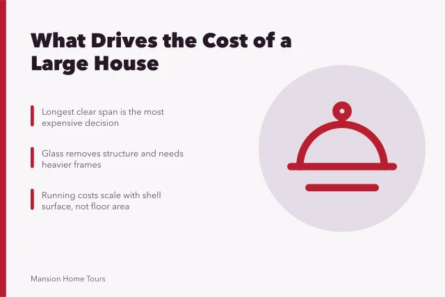 Cost drivers of a large house: span, glazing, and shell surface area. US homes by city list: twenty line items that drive the final cost