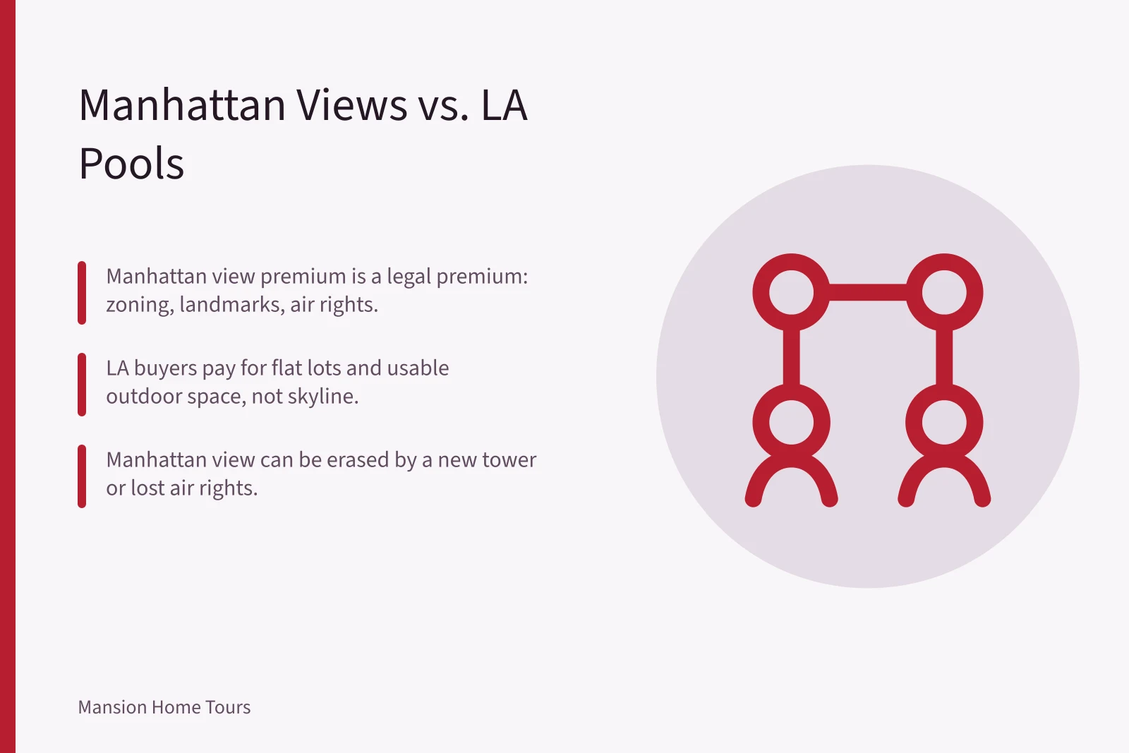 Comparison of Manhattan view premiums and Los Angeles outdoor space premiums. Why Manhattan Views Add More to a Home Price Than a Los Angeles Pool
