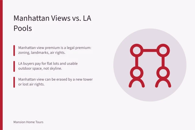 Comparison of Manhattan view premiums and Los Angeles outdoor space premiums. Why Manhattan Views Add More to a Home Price Than a Los Angeles Pool
