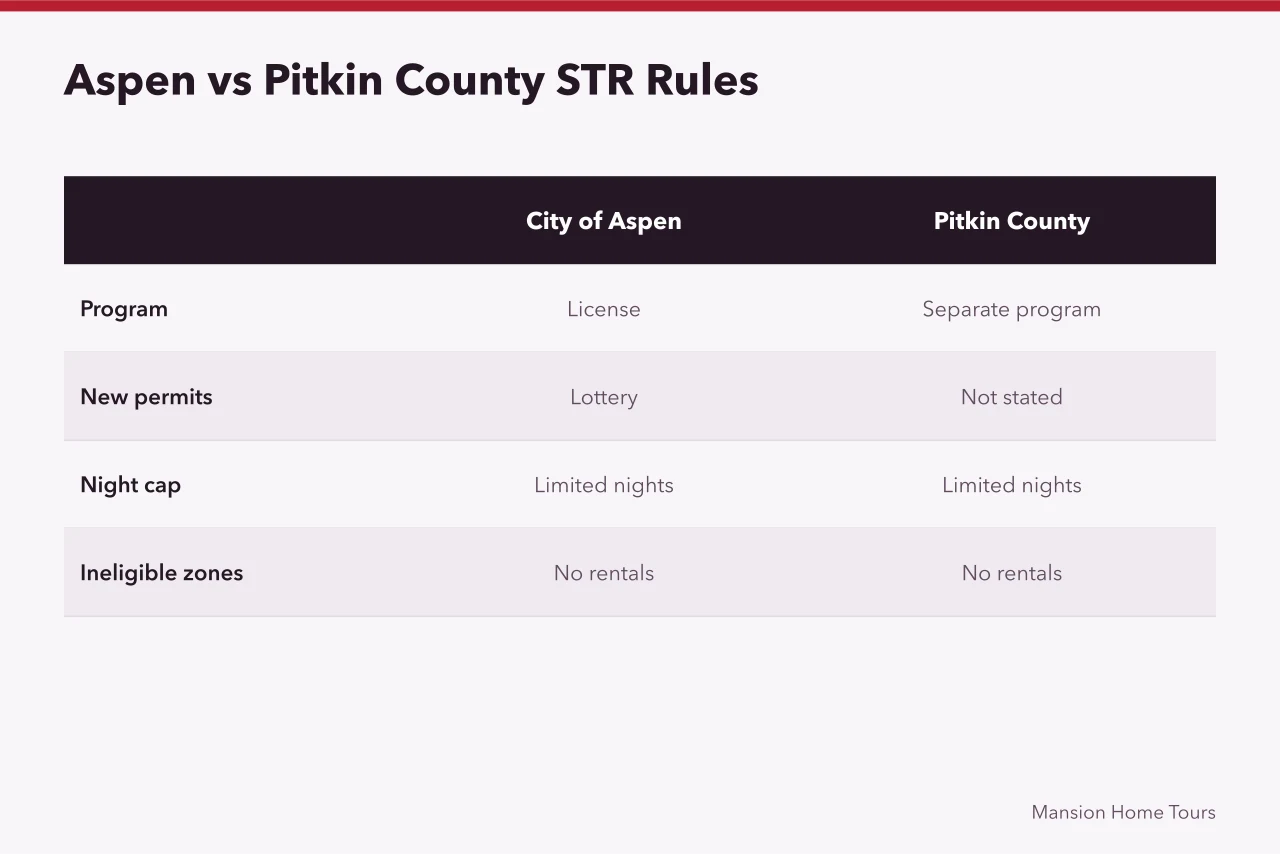Comparison of Aspen city and Pitkin County short term rental rules (4 Aspen rules that make celebrity home tours a seasonal business)