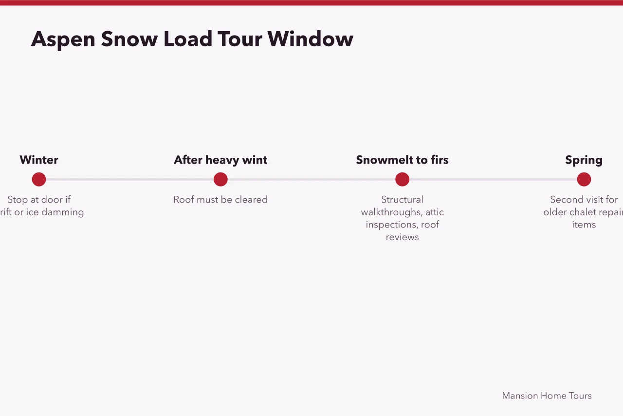 Timeline of Aspen snow load constraints for home tours (4 Aspen rules that make celebrity home tours a seasonal business)