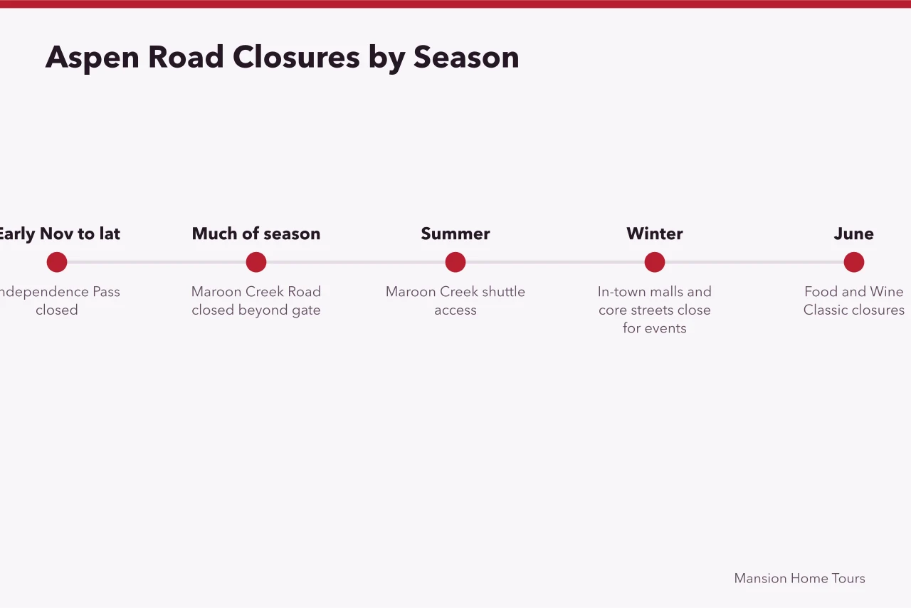 Seasonal road and event closures affecting Aspen home tours (4 Aspen rules that make celebrity home tours a seasonal business)
