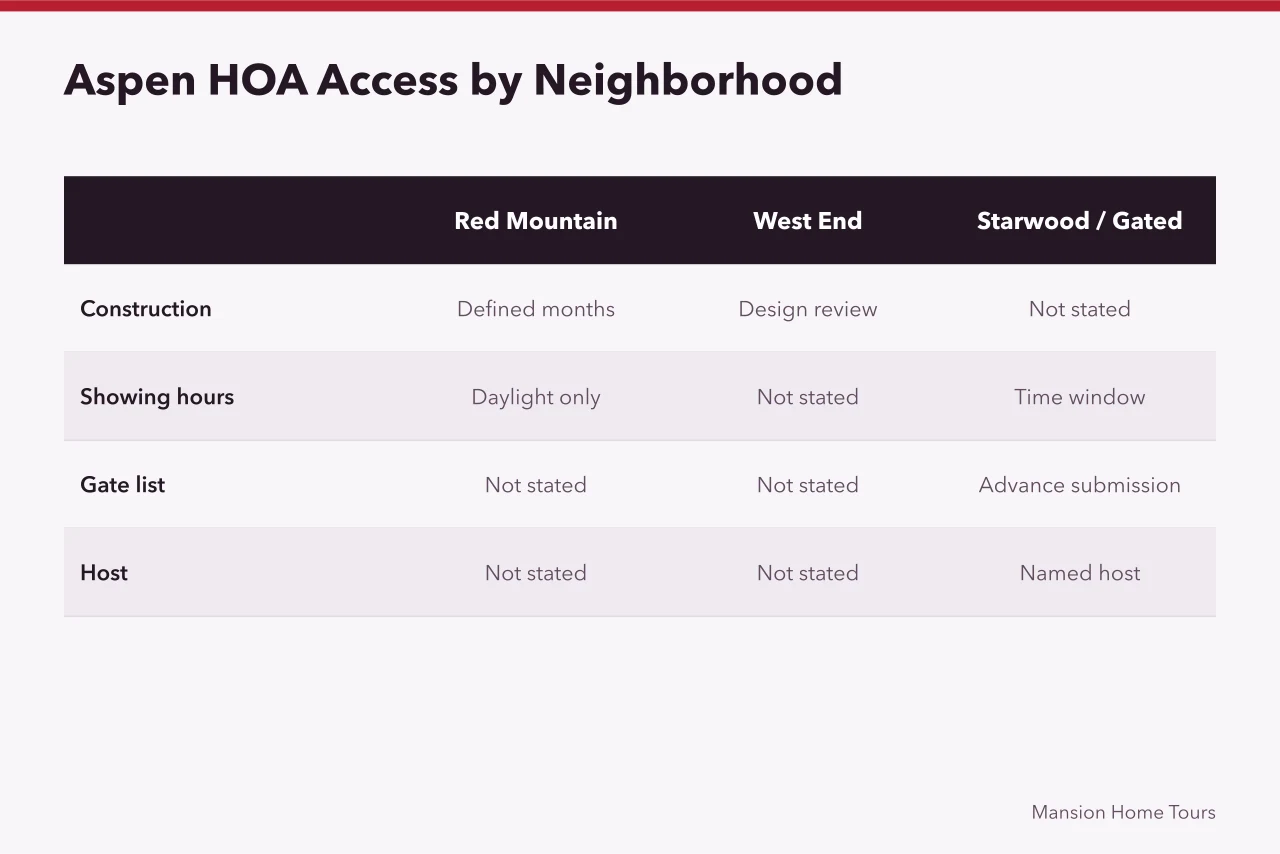 Comparison of seasonal HOA access rules in Aspen neighborhoods (4 Aspen rules that make celebrity home tours a seasonal business)
