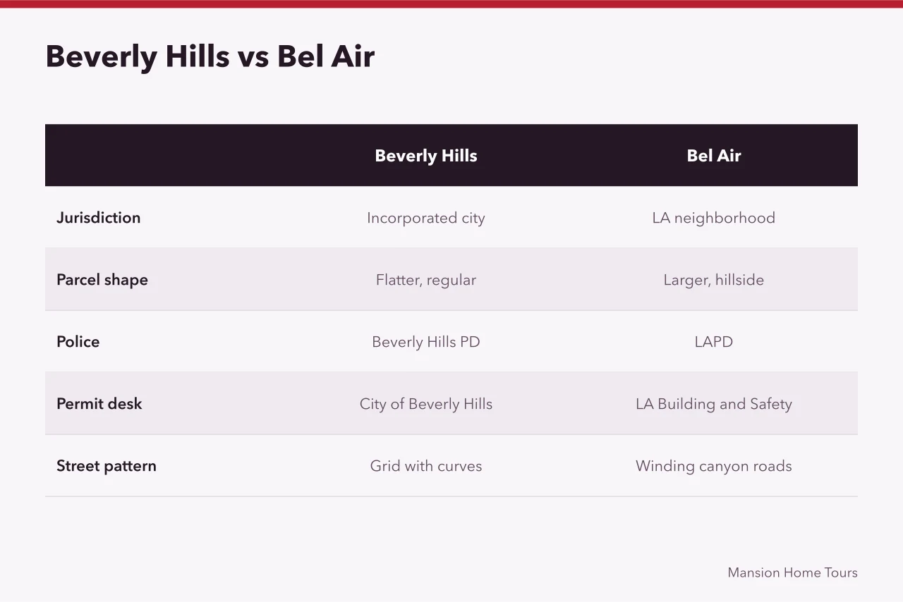 Comparison table of Beverly Hills and Bel Air on jurisdiction, parcels, police, permits, streets (Beverly Hills vs Bel Air: Which Celebrity Home Setting Fits You?)