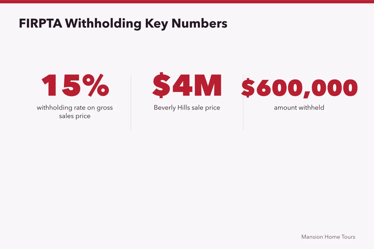 Key FIRPTA withholding figures: 15% rate, $4M sale, $600,000 withheld (How Canadian buyers purchase a US celebrity home without tax surprises)