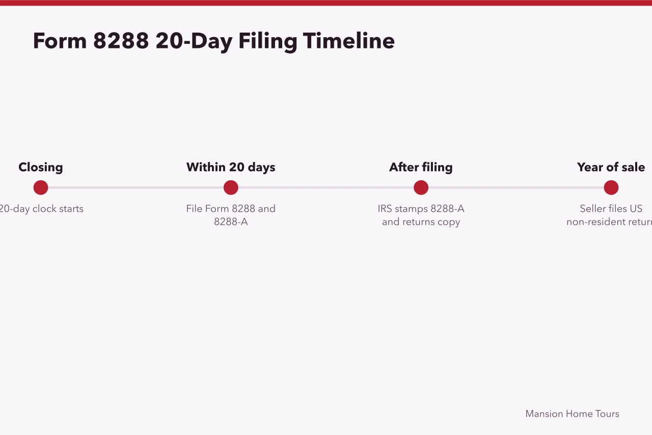 Timeline showing Form 8288 filing deadlines from closing to seller return (How Canadian buyers purchase a US celebrity home without tax surprises)