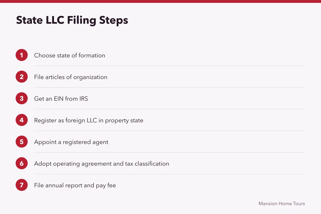 Seven steps to form and register a US LLC for Canadian buyers (How Canadian buyers purchase a US celebrity home without tax surprises)