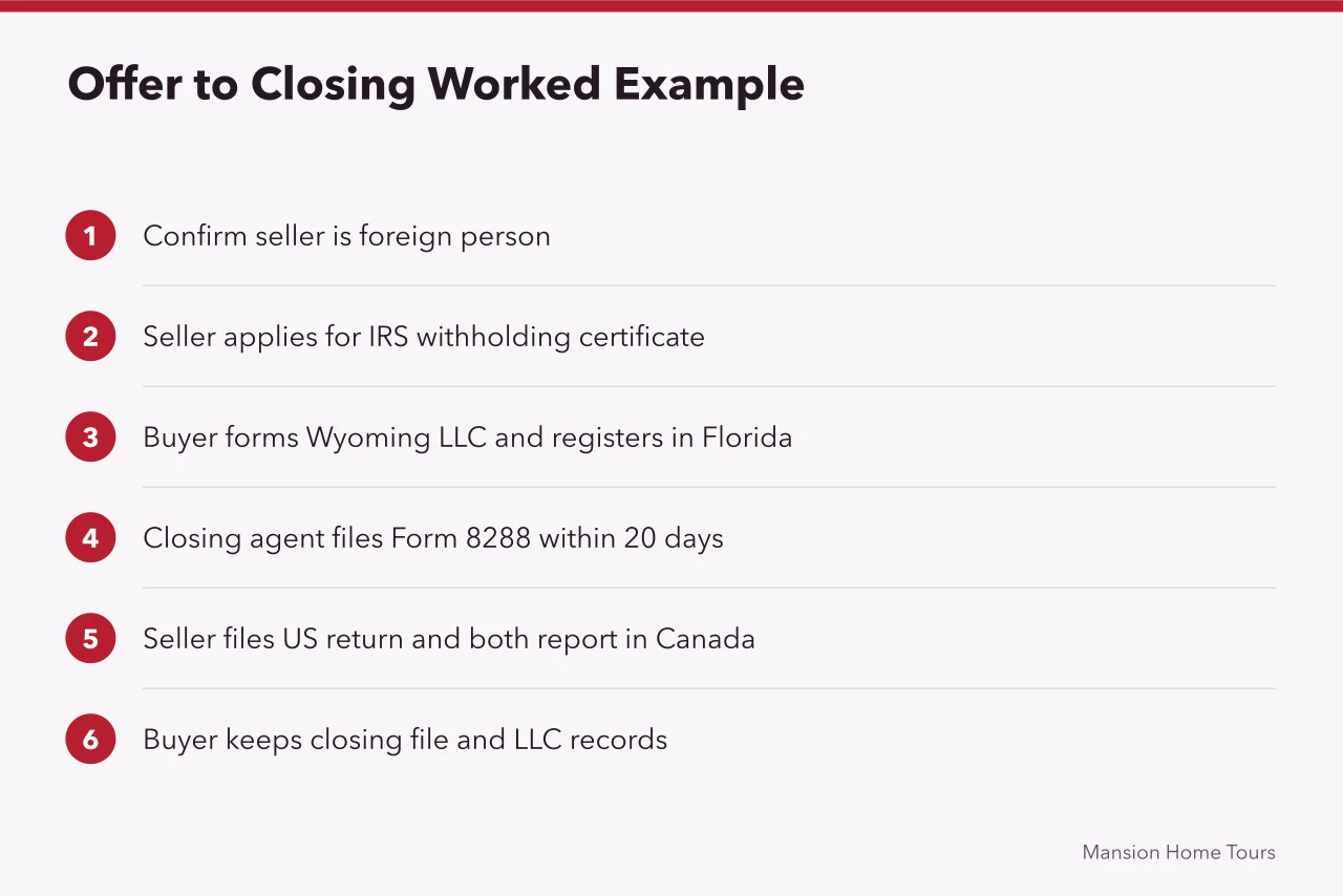 Six-step worked example from offer to closing for a $5M Miami home (How Canadian buyers purchase a US celebrity home without tax surprises)