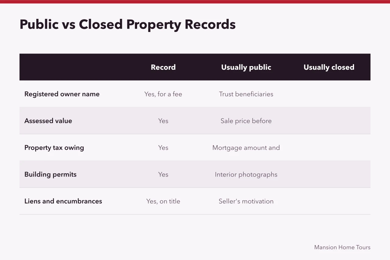 Table comparing public and closed Canadian property records (Canadian Celebrity Home Privacy Laws: What a Buyer Can See)