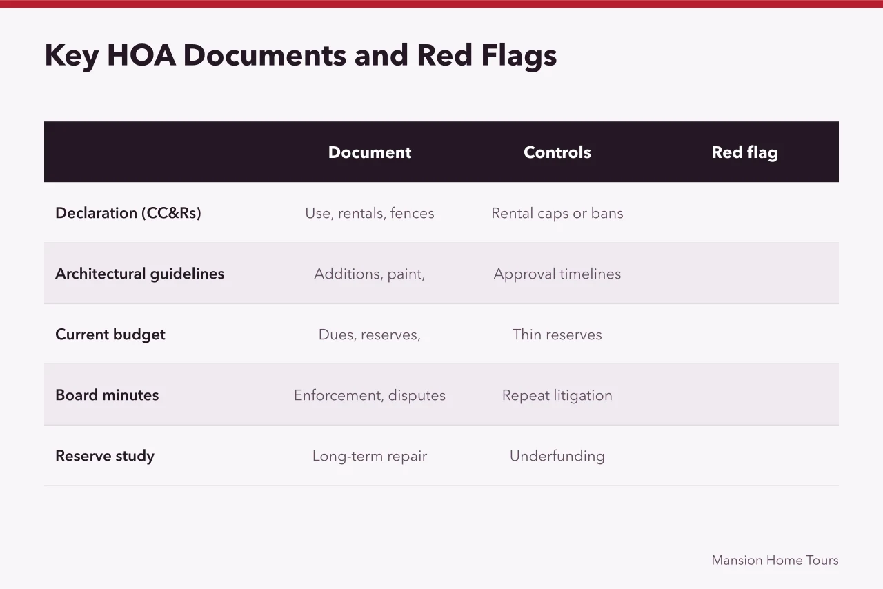 Table of HOA documents, what each controls, and red flags (What to Check Before Buying in a Celebrity Gated Community)