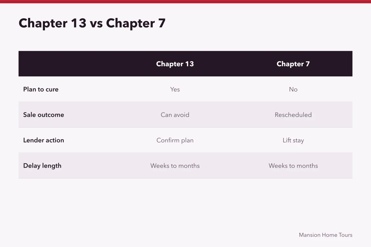 Comparison table of Chapter 13 and Chapter 7 effects on a foreclosure sale (What happens to a celebrity home after foreclosure in Texas?)