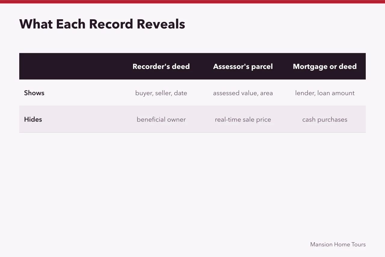 Comparison table of recorder, assessor, mortgage, and default records (Reading a Celebrity Home's Sales History Without Assumptions)