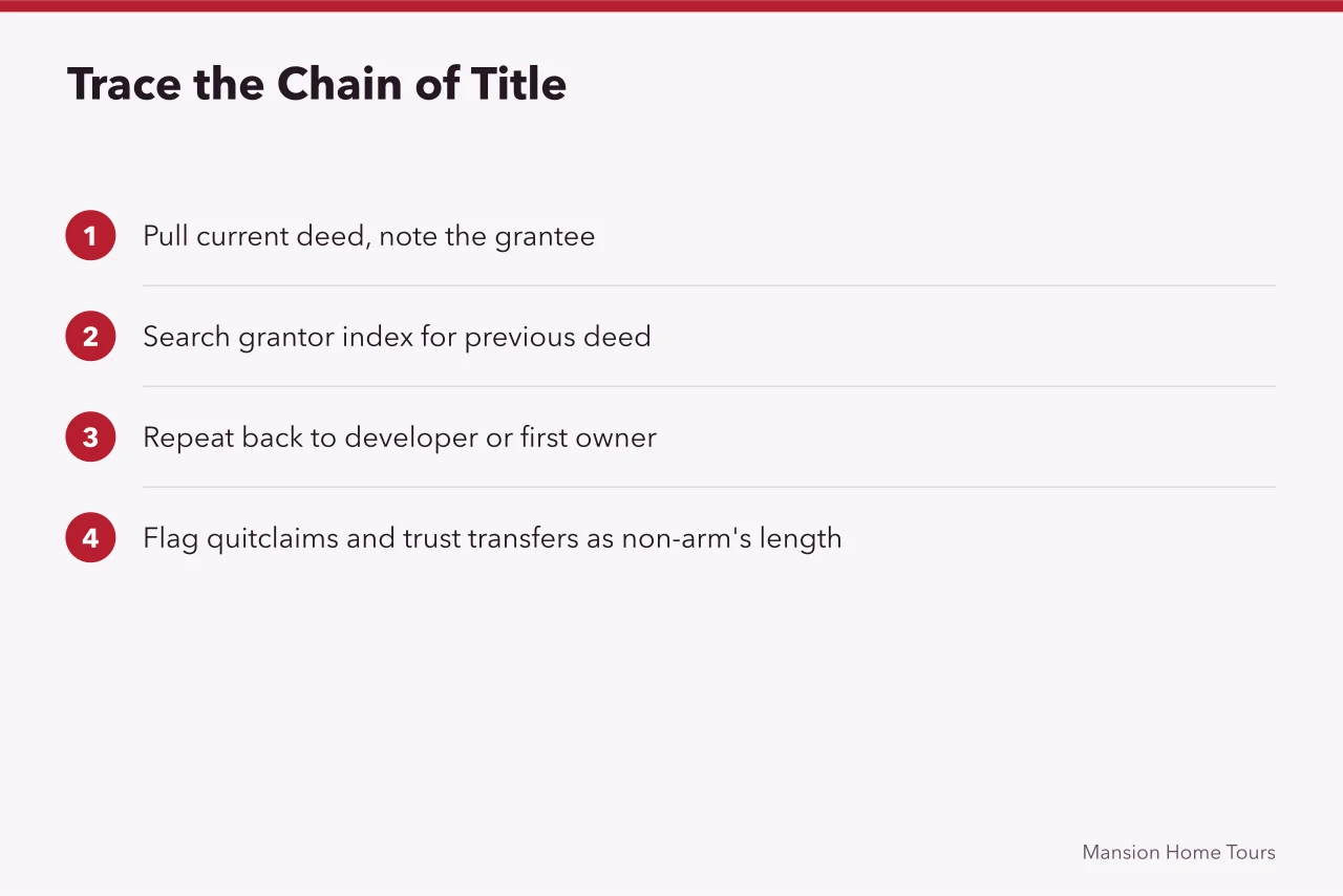 Four-step diagram for tracing a property's chain of title (Reading a Celebrity Home's Sales History Without Assumptions)