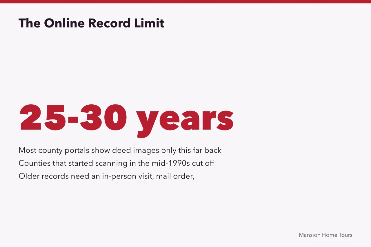 Statistic showing county deed images typically cover only 25 to 30 years (Reading a Celebrity Home's Sales History Without Assumptions)
