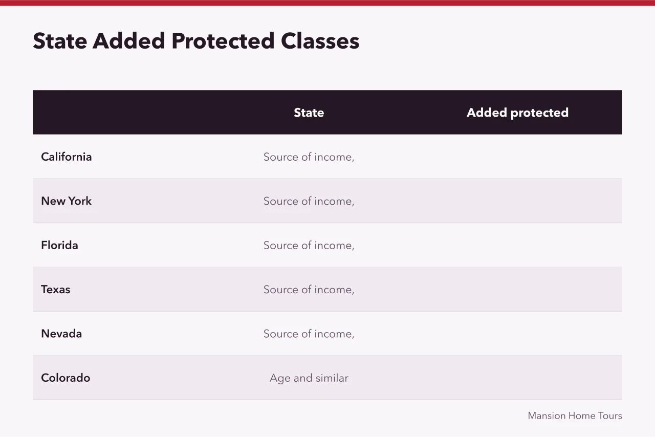 Comparison table of states and their added fair housing protected classes (Fair Housing Act rules for touring United States celebrity homes)