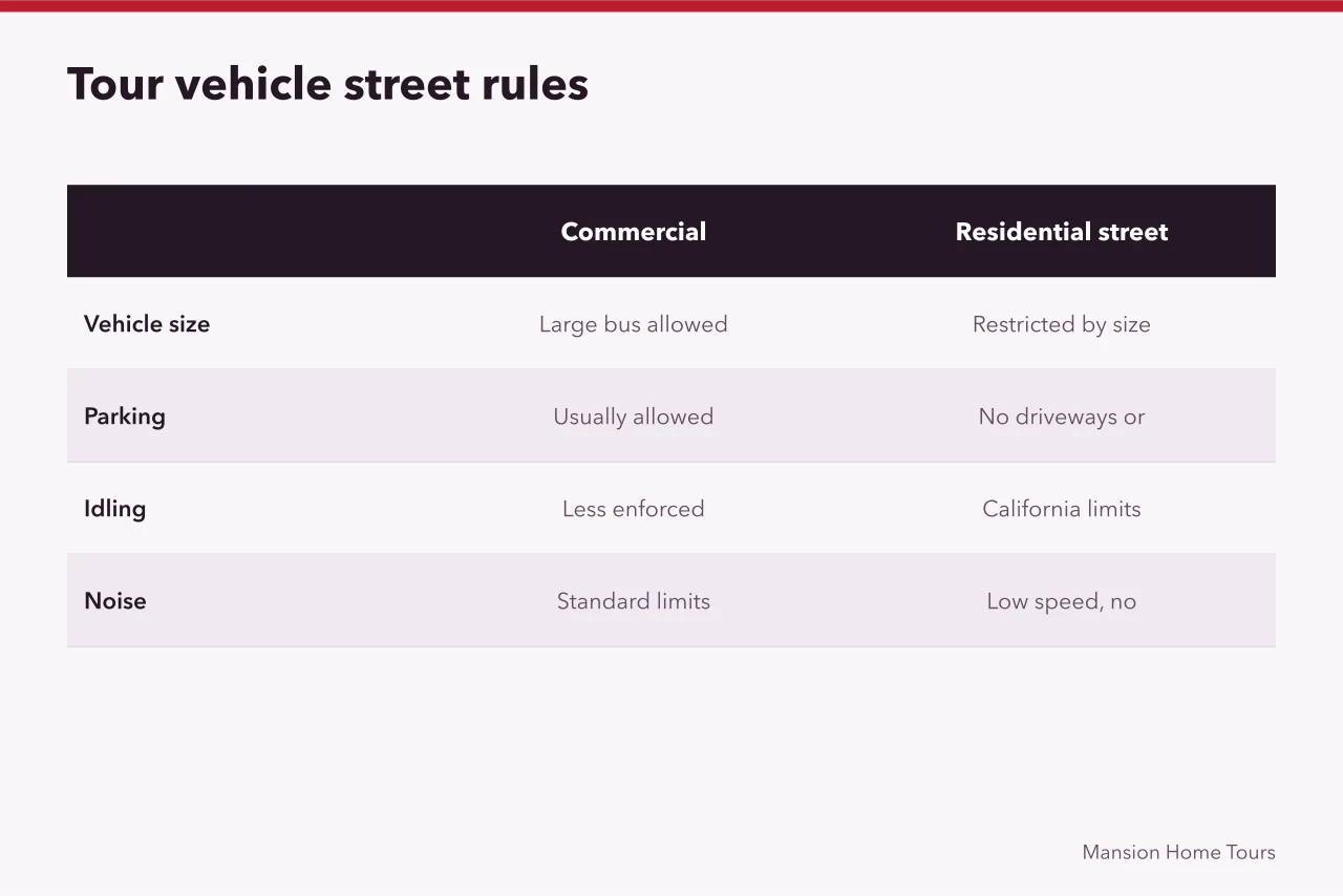 Comparison of tour vehicle rules on commercial corridors versus residential streets (HOA rules for celebrity mansion tours in Beverly Hills, explained)