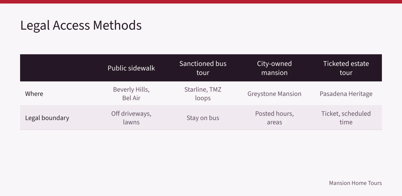 Comparison table of four legal mansion tour methods and their boundaries (How to Tour a Celebrity Mansion Without Trespassing)
