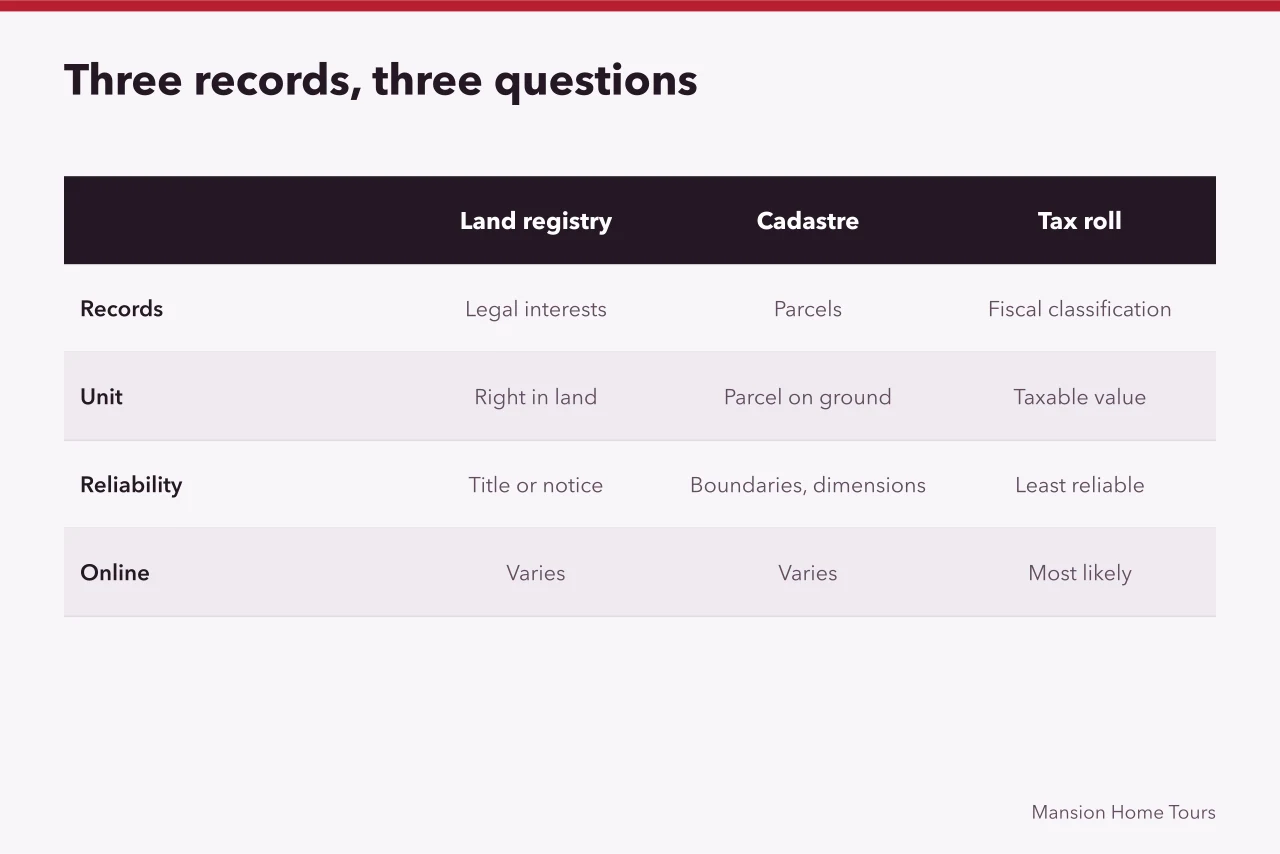 Comparison of land registry, cadastre and tax roll records (International homes prices: land registry versus cadastre versus tax roll)