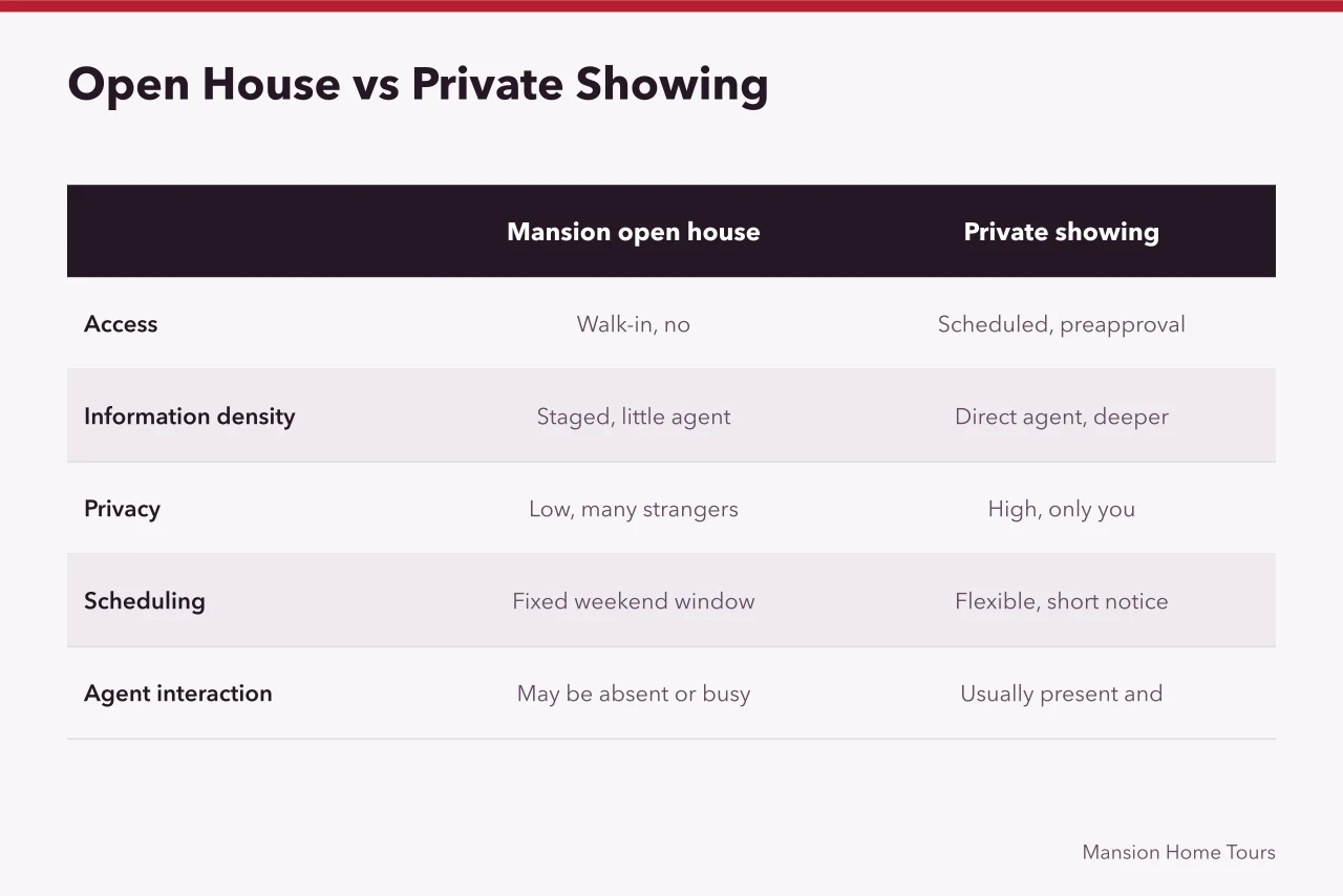 Comparison table of mansion open house versus private showing criteria (Mansion Home Tour vs Private Showing: What Changes for a Buyer?)