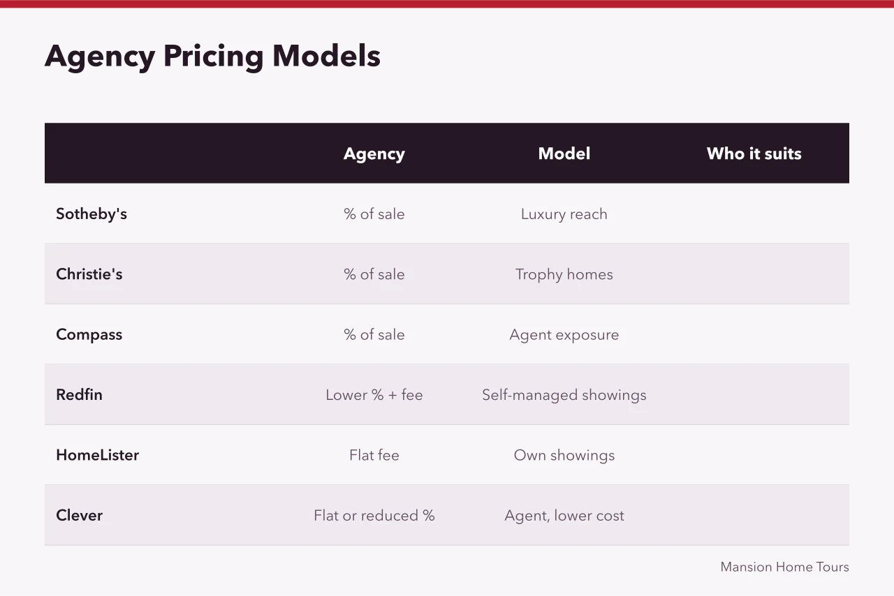 Comparison table of six real estate agencies and their pricing models (Agency prices compared with what an assessment file actually shows)