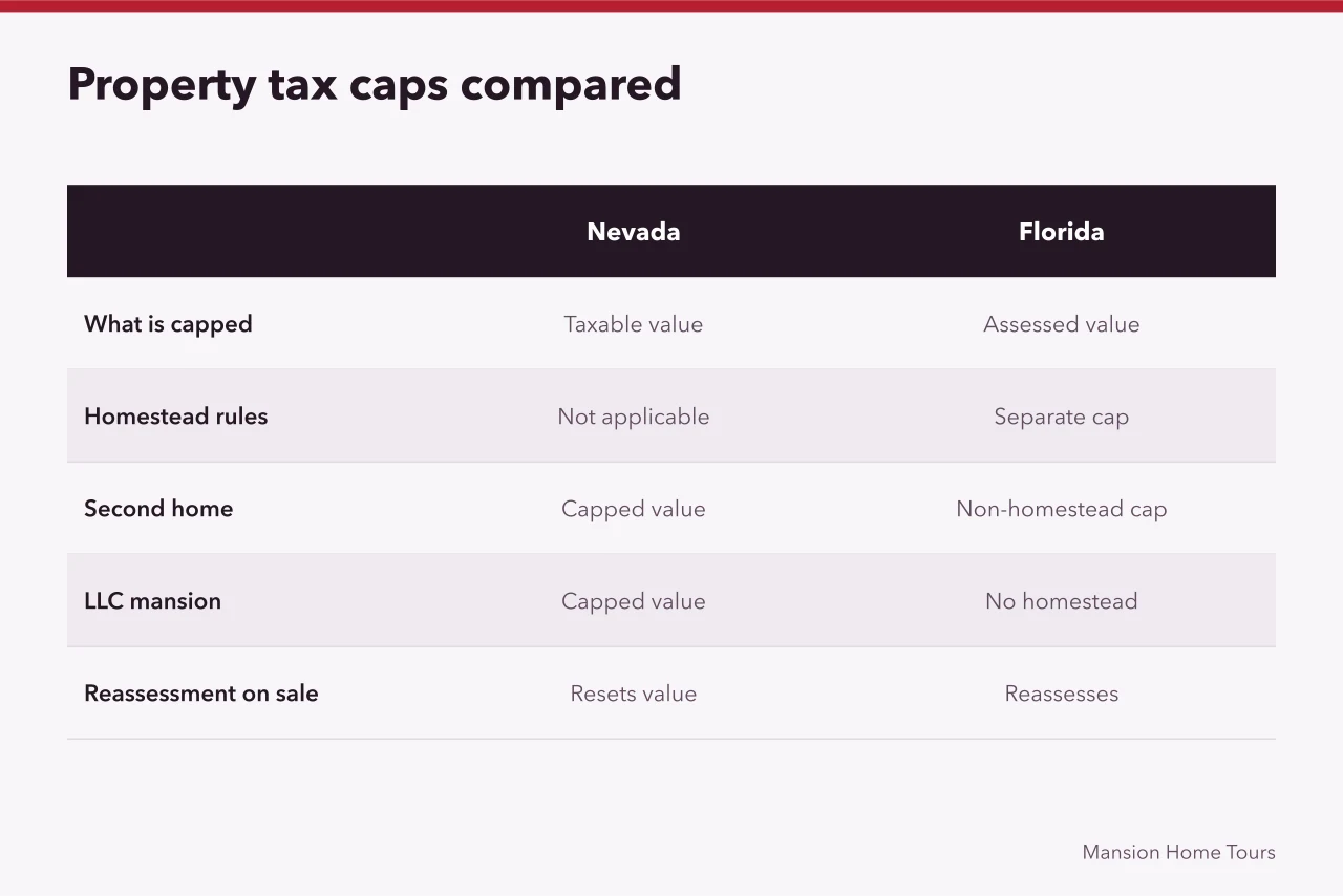Comparison table of Nevada and Florida property tax caps for mansions (Nevada versus Florida taxes on a celebrity mansion purchase)