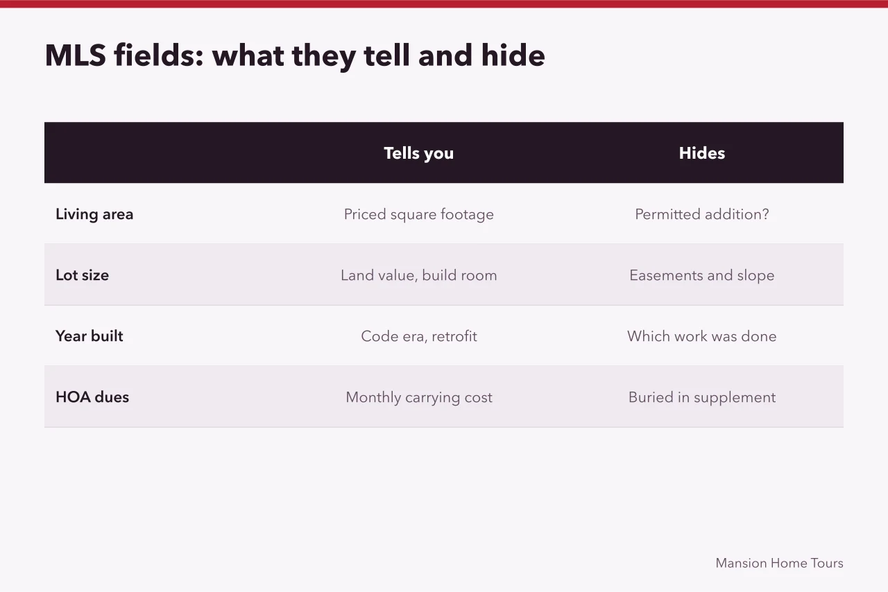 Table comparing four MLS fields against what each tells and hides (How to read a celebrity home's MLS listing in California without guessing)