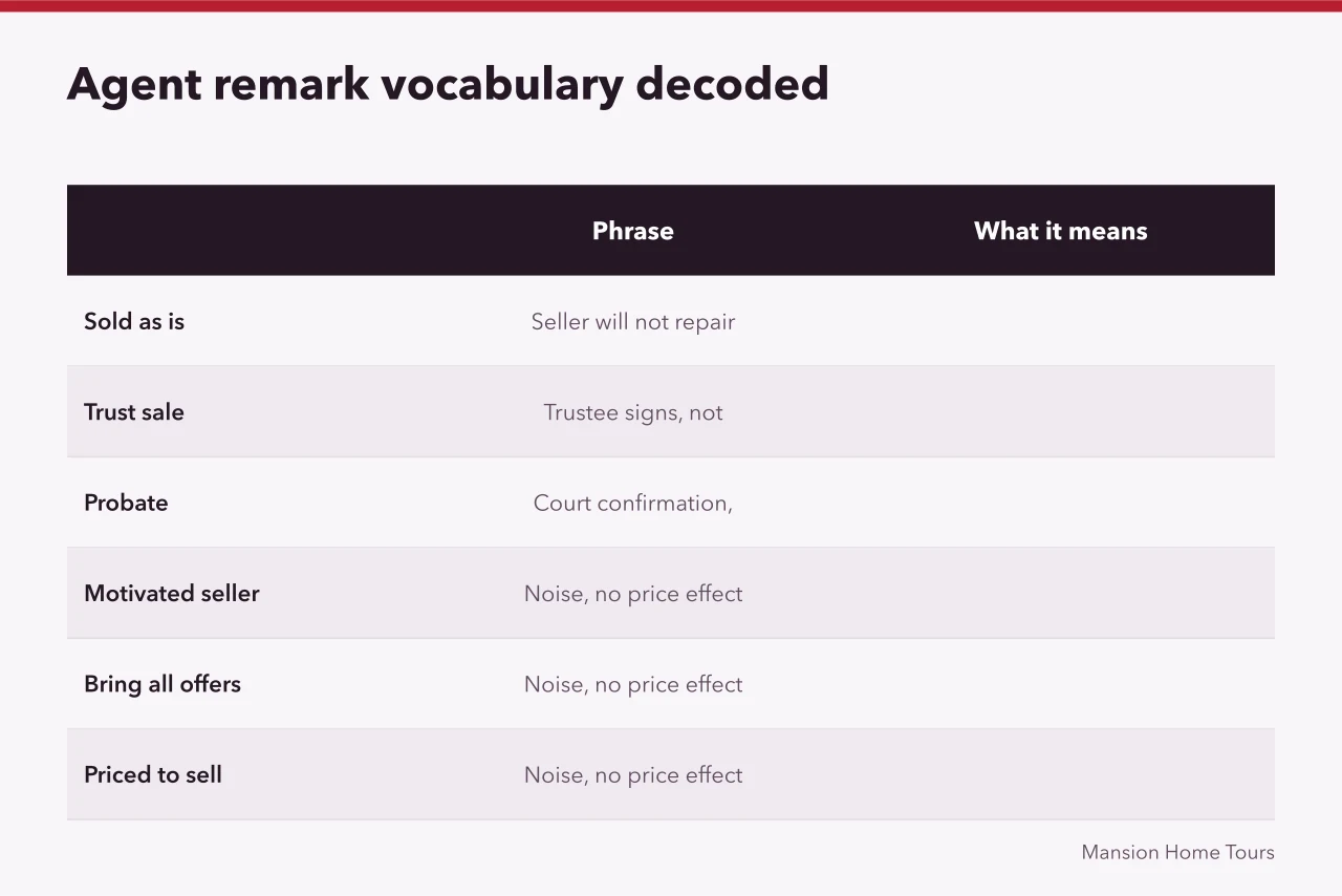Table decoding six common agent remark phrases and their real meaning (How to read a celebrity home's MLS listing in California without guessing)
