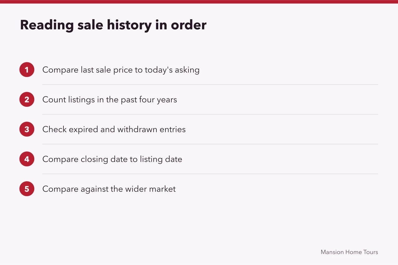 Five-step sequence for reading a property's MLS sale history (How to read a celebrity home's MLS listing in California without guessing)