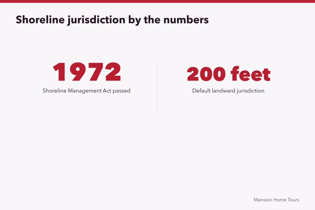 Graphic showing 1972 and 200-foot shoreline jurisdiction figures (Seattle waterfront mansion tours and Washington shoreline permits)