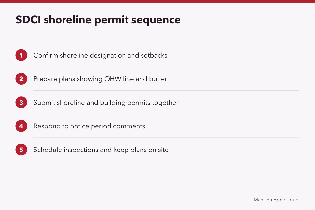 Five-step diagram of Seattle shoreline permit review sequence (Seattle waterfront mansion tours and Washington shoreline permits)