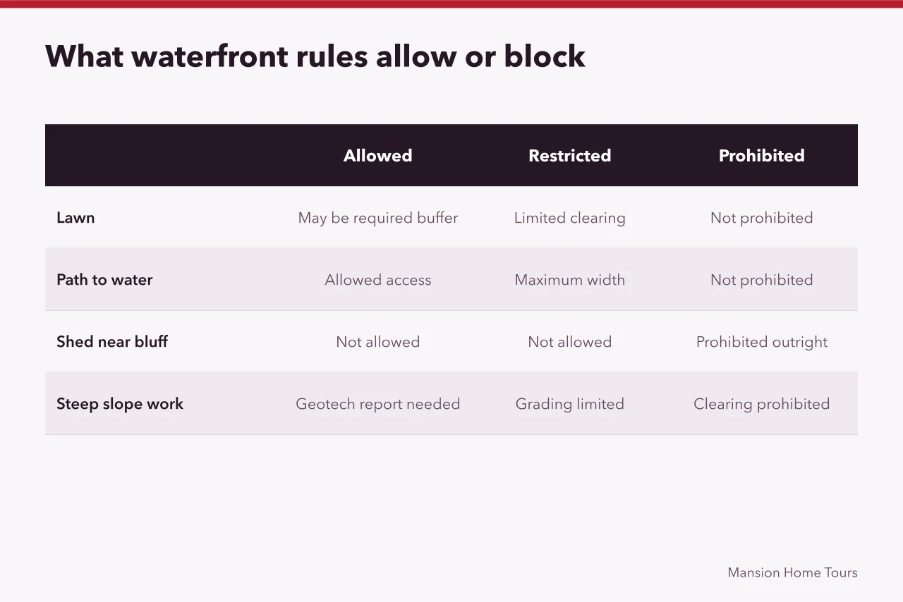 Comparison table of allowed, restricted, and prohibited waterfront property changes (Seattle waterfront mansion tours and Washington shoreline permits)
